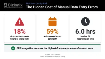 Manual data entry error statistics accountants financial errors monthly frequency infographic