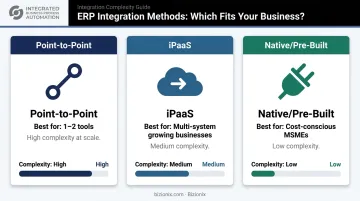 Three cloud ERP integration methods comparison table point-to-point iPaaS native