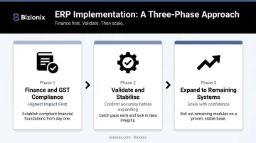 Phased cloud ERP implementation approach three-stage rollout process for Indian MSMEs
