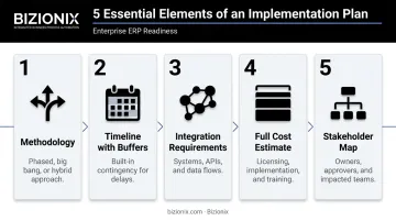 5-element accounting software implementation planning framework infographic