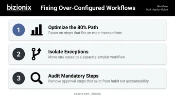 Workflow over-configuration bottleneck fixes three-step optimization checklist infographic