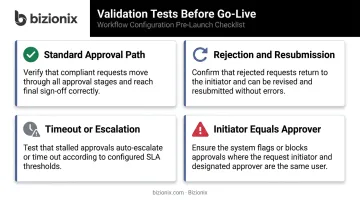 Four workflow validation test scenarios checklist before going live infographic