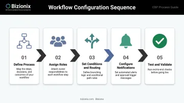 Five-step workflow configuration process flow from definition to validation