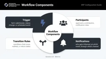 Four core workflow configuration components trigger participants rules notifications diagram