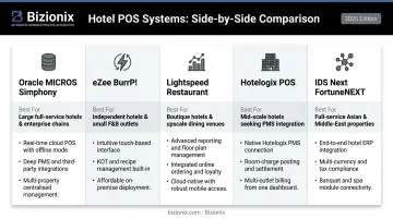Top 5 hotel POS systems for Indian hotels comparison overview chart 2025