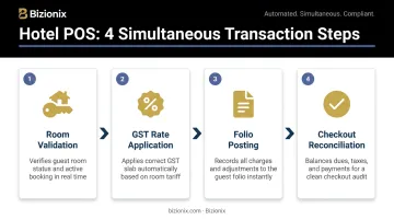 4-step hotel POS transaction process from room validation to checkout reconciliation