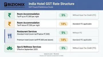 India hotel GST rate structure breakdown by service category 2025