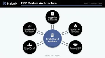 Five core modules of a genuine all-in-one business management platform comparison