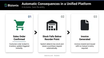 3-step automated business workflow from sales order to inventory to invoice