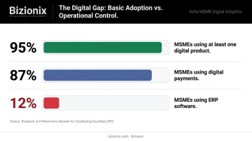 Indian MSME digital adoption gap showing ERP usage versus general digital product adoption