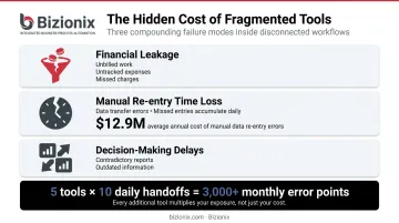 Three hidden operational costs of disconnected business tools infographic
