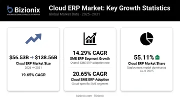 Cloud ERP market growth statistics from 2026 to 2031 with CAGR data