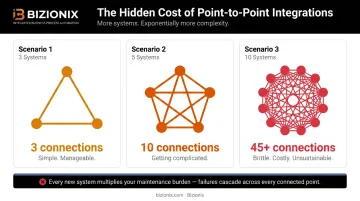 Point-to-point ERP integration connections scaling problem 3 to 10 systems
