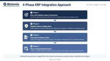 Four-step phased ERP integration approach to reduce budget and timeline overruns