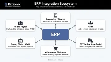 Six common ERP integration points accounting CRM GST eCommerce HR supply chain