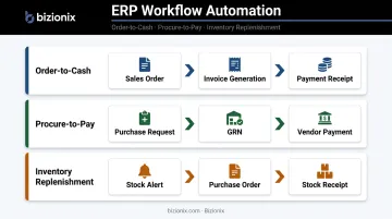 Three core ERP business process workflows order-to-cash procure-to-pay inventory replenishment