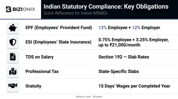 5 Indian statutory payroll compliance obligations EPF ESI TDS PT Gratuity overview
