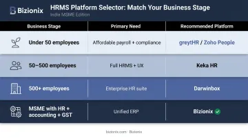 HR software selection guide matching Indian business stage to recommended platform