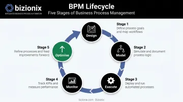 Five-stage BPM lifecycle continuous loop from design to optimise