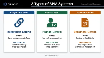 Three BPM system types comparison integration human and document-centric