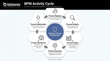 Six interconnected BPM core activities process flow diagram