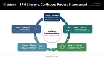 5-stage BPM continuous improvement cycle with ERP support at each stage