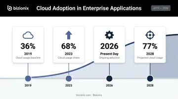 Enterprise cloud adoption growth timeline from 36 percent in 2019 to 77 percent by 2028