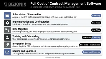 Six contract management software total cost components beyond subscription fee breakdown