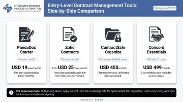 Contract management software entry-level pricing comparison table four tools 2026