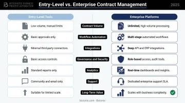 Entry-level versus enterprise contract management software feature comparison infographic