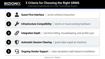 Five criteria checklist for evaluating hotel guest room management system vendors