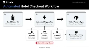 Hotel guest checkout automation workflow triggering billing housekeeping and room status updates