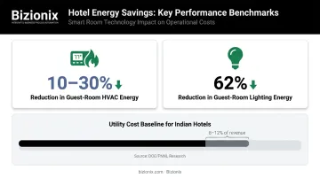 GRMS energy savings statistics showing HVAC and lighting reduction percentages