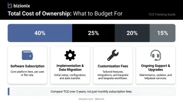 Distribution ERP total cost of ownership breakdown showing licensing implementation support costs