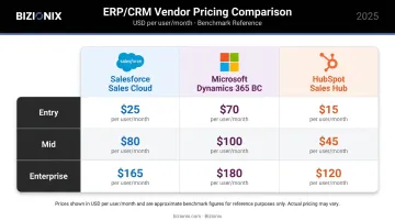 Enterprise software pricing tiers comparison across Salesforce Dynamics HubSpot vendors