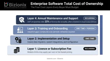 Total cost of ownership breakdown for enterprise software lifecycle including hidden fees
