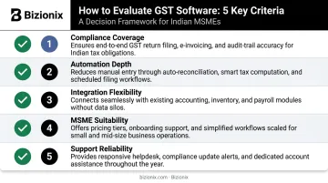 Five key criteria checklist for choosing best GST compliance software