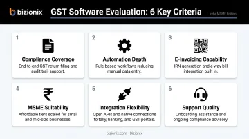 Six GST compliance software evaluation criteria framework infographic