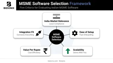 Five-factor software evaluation criteria for Indian small businesses selection framework