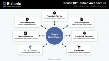 Cloud ERP unified data architecture connecting six manufacturing department modules