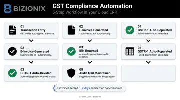 Automated GST e-invoicing workflow showing five compliance steps in cloud ERP