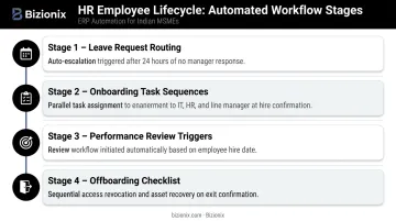 HR employee lifecycle workflow automation steps from onboarding to offboarding