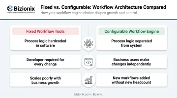 Fixed versus configurable workflow engine scalability comparison infographic