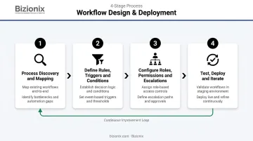 Four-step custom workflow design and deployment process flow diagram