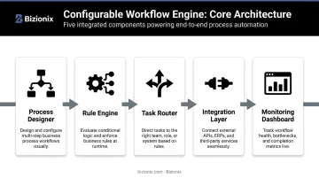 Five core components of a configurable workflow engine architecture diagram