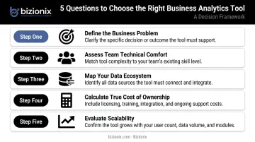 Five-question framework for choosing the right business analytics tool infographic