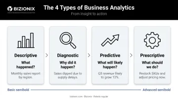 Four types of business analytics descriptive diagnostic predictive prescriptive comparison chart