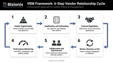 Six-step vendor relationship management framework process flow diagram