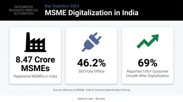 Indian MSME digitalization statistics showing offline adoption and growth correlation