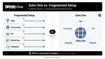 Zoho One platform suite showing 50 plus unified app categories and GST compliance workflow